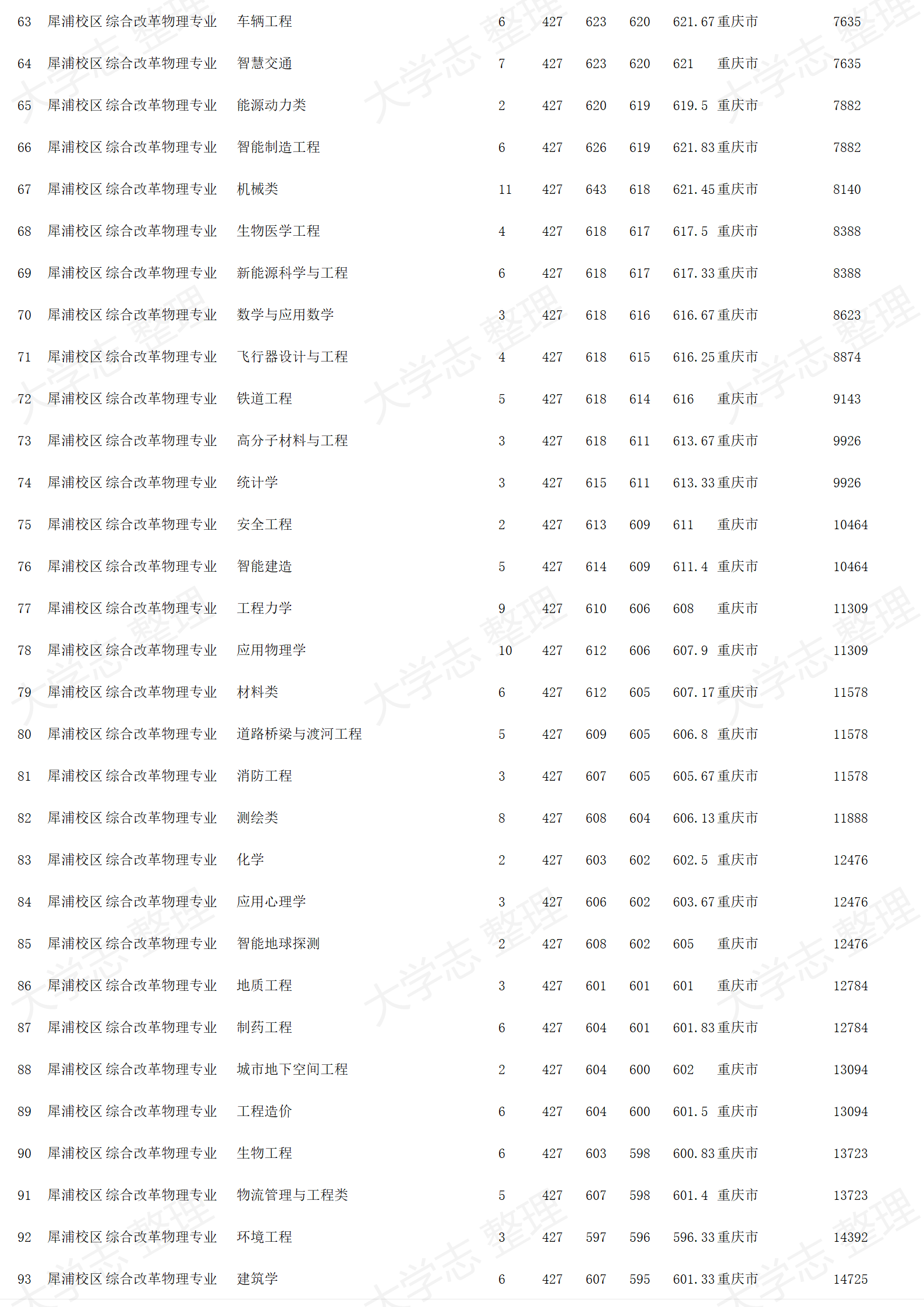 西南交通大学-2024年招生录取分数线